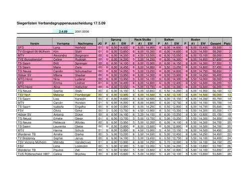 Ergebnis_Verbandsgruppenausscheidung_09 - TSV Norf