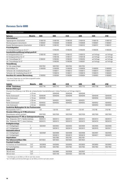 und Trockenschränke - Fisher Scientific