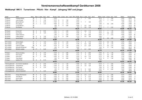 Ergebnis_Verbandsgruppenausscheidung-Mannschaft - TSV Norf