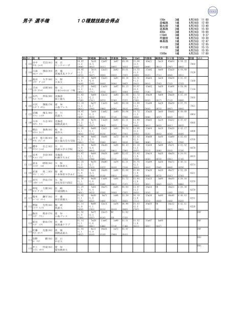 男子 選手権 10種競技総合得点 大阪体育大学陸上競技部 男子 選手権 10種競技総合得点 大阪体育大学陸上競技部