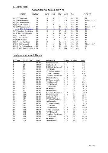 1. Mannschaft Gesamttabelle Saison 2000-01 Spielpaarungen nach ...