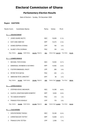 Eastern Region - Electoral Commission of Ghana