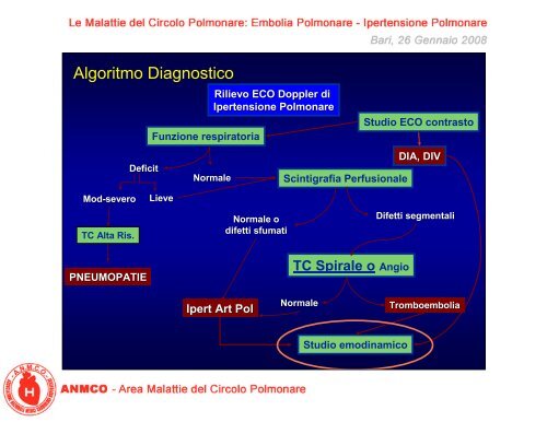 Il cateterismo cardiaco ed i test di reattività vascolare - Anmco