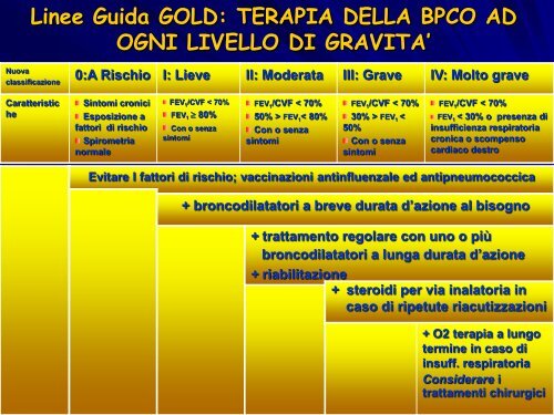 La dispnea nell'anziano - Associazione Geriatri Extraospedalieri