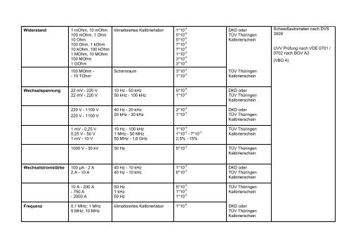 Messgröße Messbereich Messbedingung ... - TÜV Thüringen