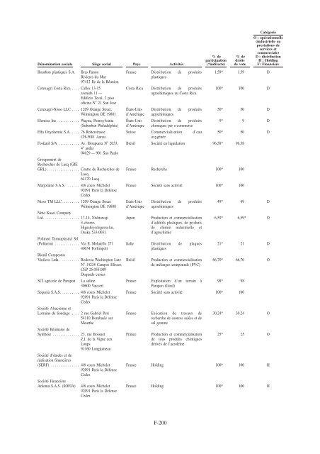 Prospectus de scission et d'introduction en bourse - Total.com