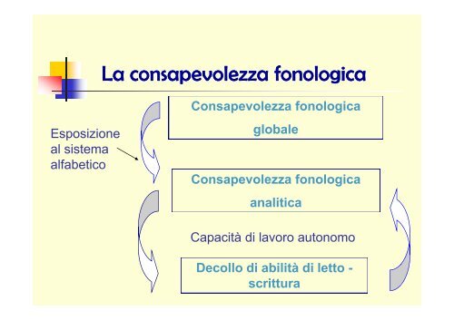 l'apprendimento dei processi di letto - Ufficio Scolastico di Reggio ...