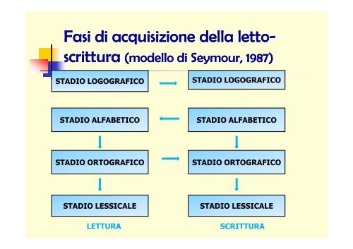 l'apprendimento dei processi di letto - Ufficio Scolastico di Reggio ...