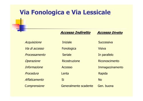 l'apprendimento dei processi di letto - Ufficio Scolastico di Reggio ...