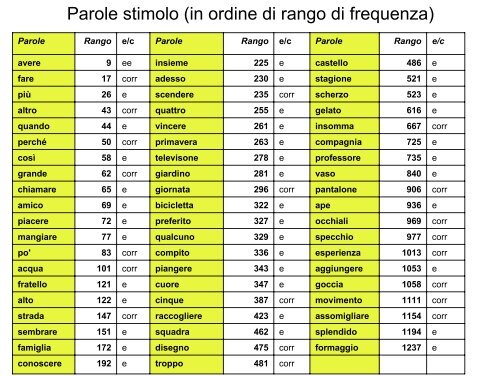 Un test di decisione ortografica per i bambini di scuola elementare