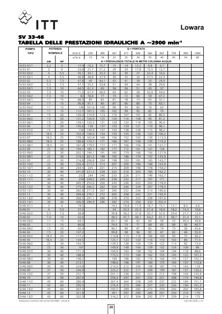 Serie SV SV 2, 4, 8, 16 SV 33, 46, 66, 92 - Lowara