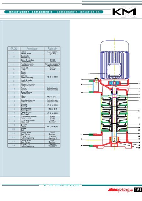 Elettropompe centrifughe multistadio orizzontale KH Centrifuge ...