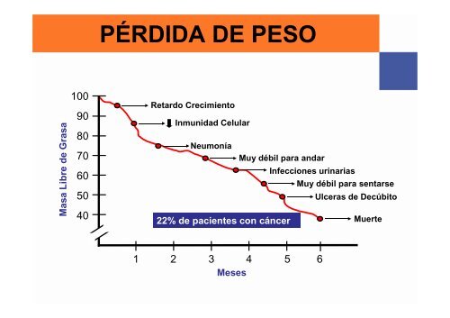 Caquexia peso perdida de