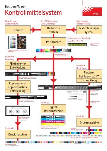 Das Ugra/fogra- Texterfassungs- system Scanner Umbruch- system ...