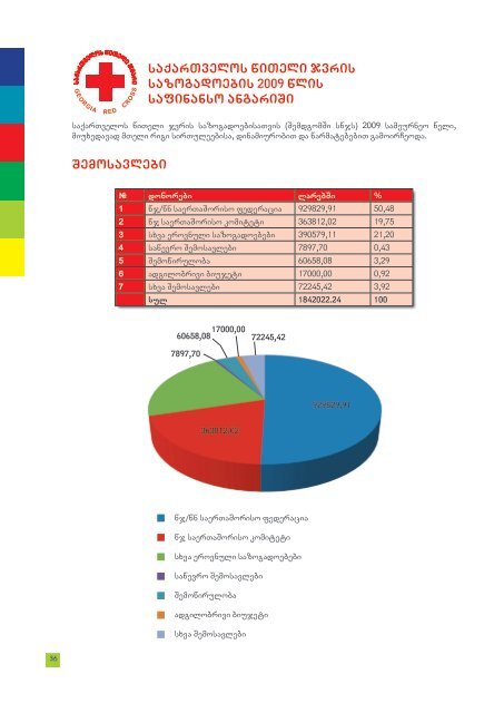 saqarTvelos wiTeli jvris sazogadoeba - Georgia Red Cross Society