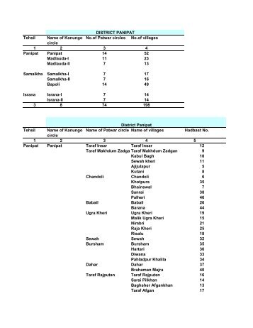 Tehsil Name of Kanungo No.of Patwar circles No.of villages circle 1 ...