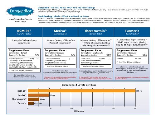 BCM-95® Meriva® Theracurmin™ Turmeric - EuroPharma