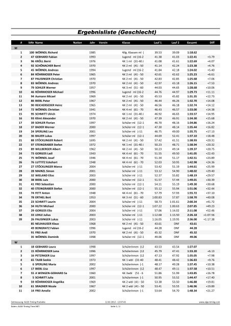 Ergebnisliste (Geschlecht) - tvfeldkirchen.de