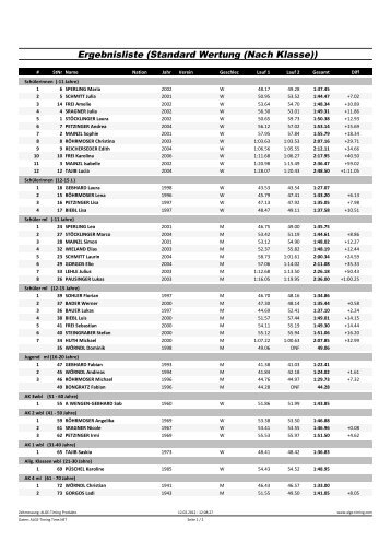 Ergebnisliste (Standard Wertung (Nach Klasse)) - tvfeldkirchen.de