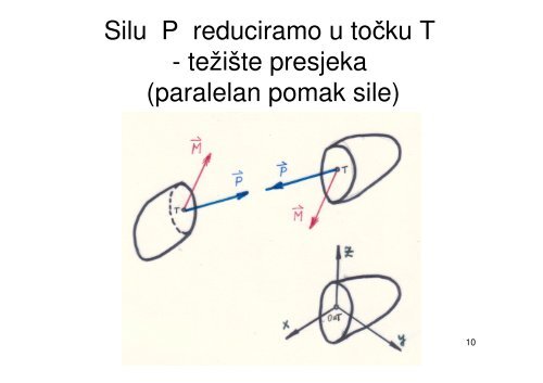 Sile presjeka - Unutarnje sile