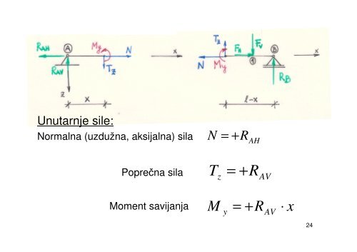 Sile presjeka - Unutarnje sile