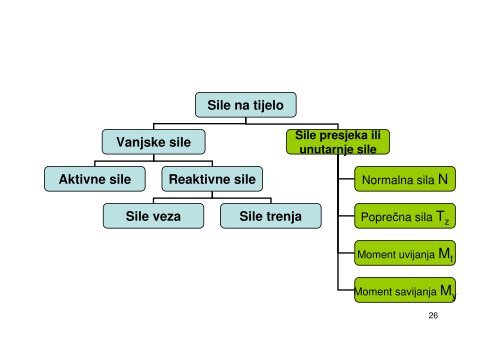 Sile presjeka - Unutarnje sile