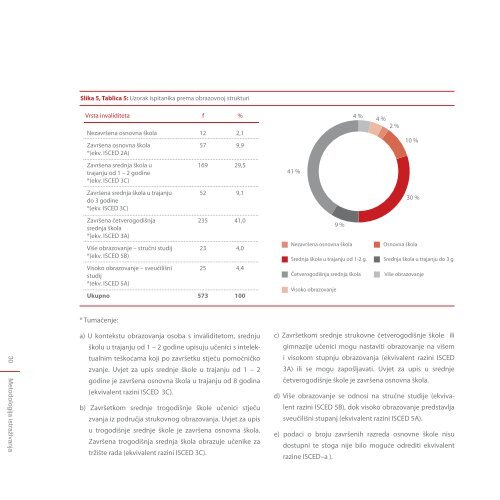 Zapošljivost nezaposlenih osoba s invaliditetom