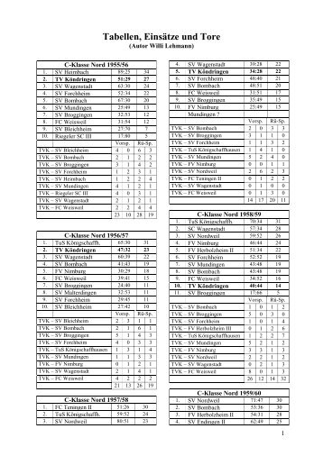 Tabellen, Einsätze und Tore - TV Köndringen