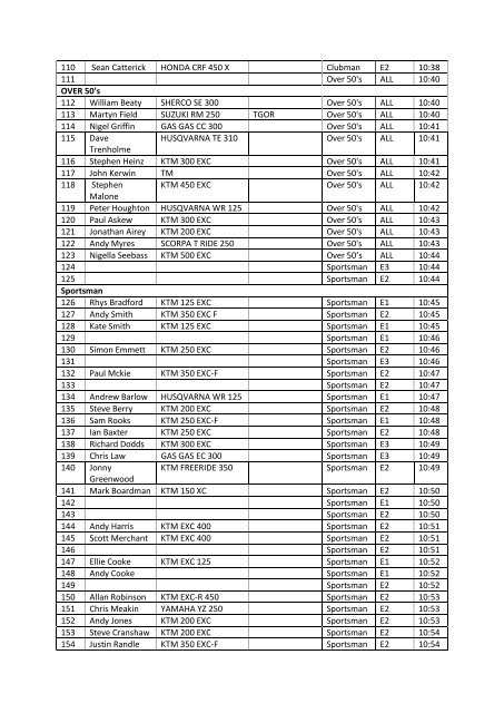 Langdale 1 Enduro Provisional entry list - neec - north of england ...