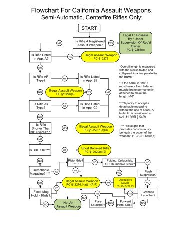 Flowchart For California Assault Weapons.