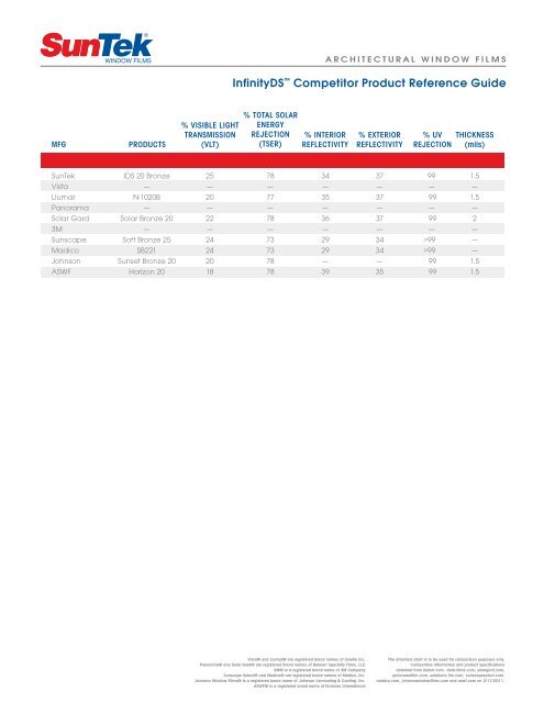 Llumar Film To Glass Chart