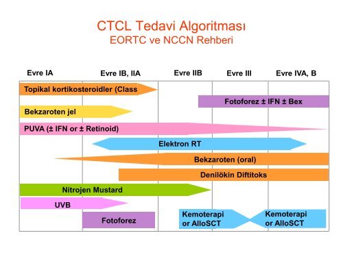 Yavaş Seyirli Cilt Lenfomaları - Lenfoma Myeloma Derneği