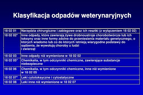 Odpady medyczne i weterynaryjne