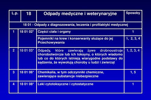 Odpady medyczne i weterynaryjne