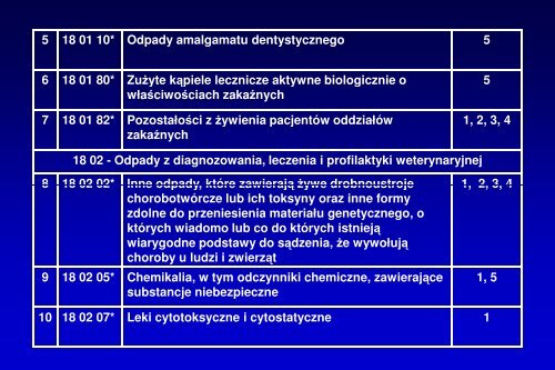 Odpady medyczne i weterynaryjne