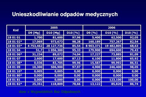 Odpady medyczne i weterynaryjne