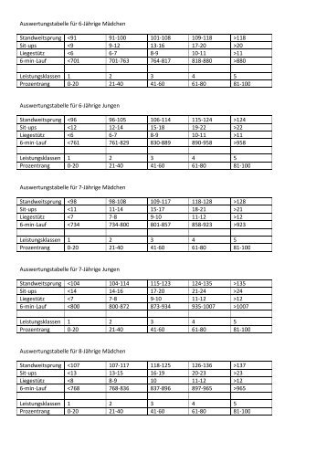 Auswertungstabelle für 6-Jährige Mädchen Standweitsprung 