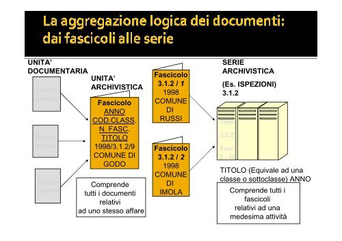 archivist - Sistema Archivistico nazionale