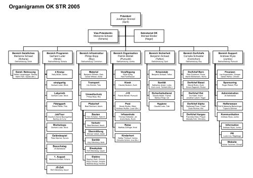 Visio-STR 2005 Organigramm 15.5.05.vsd - Jonathan Gimmel