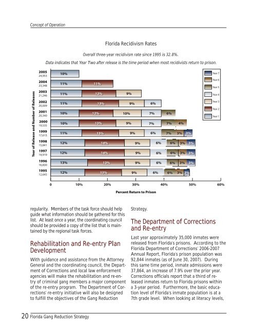 Florida Gang Reduction Strategy 2008 - 2012