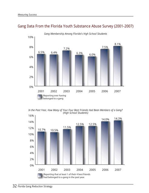 Florida Gang Reduction Strategy 2008 - 2012