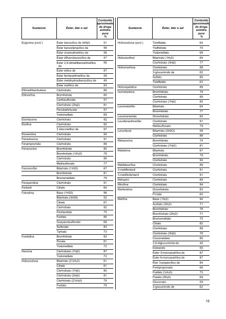 lista de estupefacientes sometidos a fiscalización internacional