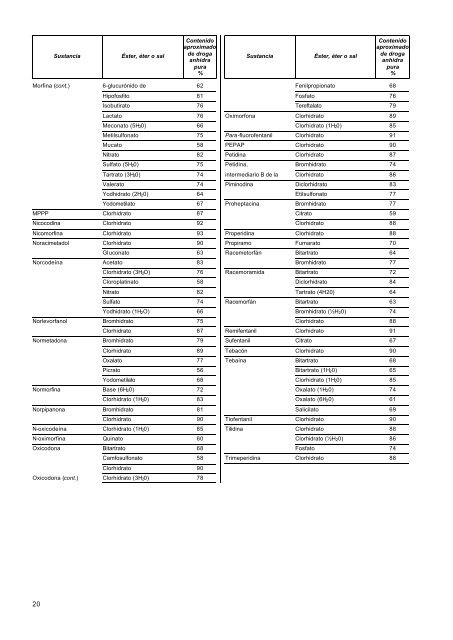 lista de estupefacientes sometidos a fiscalización internacional