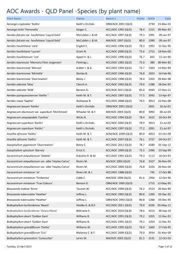 AOC Awards - QLD Panel -Species (by plant name)