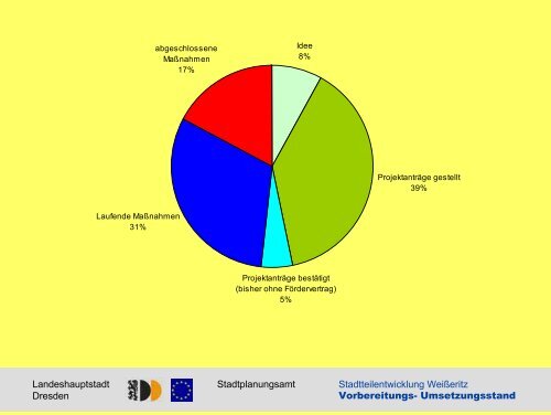 Stadtteilentwicklungsprojekt Weißeritz - stadtnetz-sachsen.de