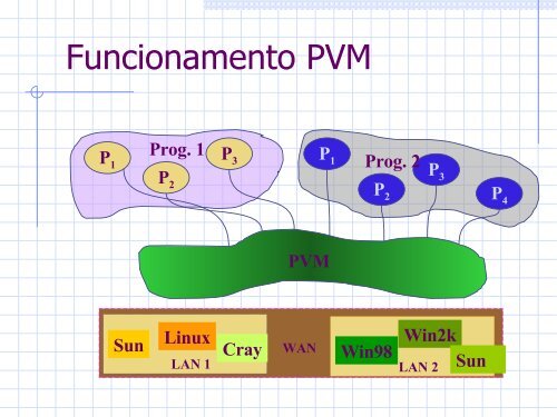 PVM - DCC - UFRJ