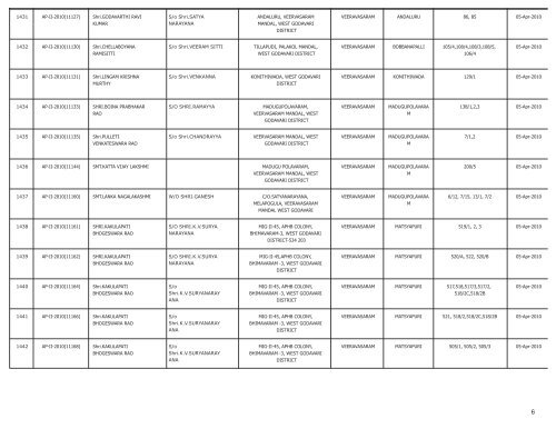 LIST OF FARMS REGISTERED IN WEST GODAVARI DISTRICT