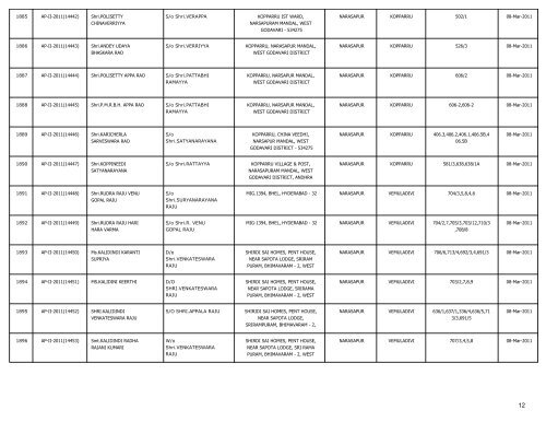 LIST OF FARMS REGISTERED IN WEST GODAVARI DISTRICT