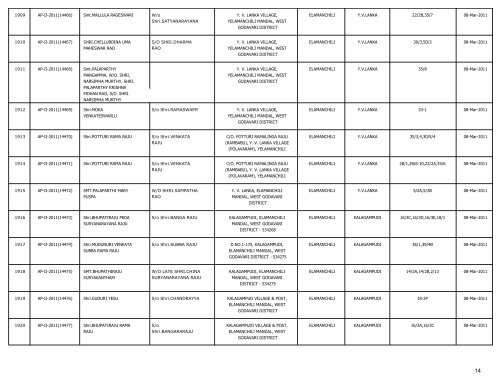 LIST OF FARMS REGISTERED IN WEST GODAVARI DISTRICT