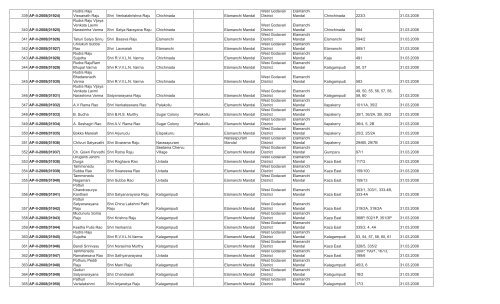 LIST OF FARMS REGISTERED IN WEST GODAVARI DISTRICT